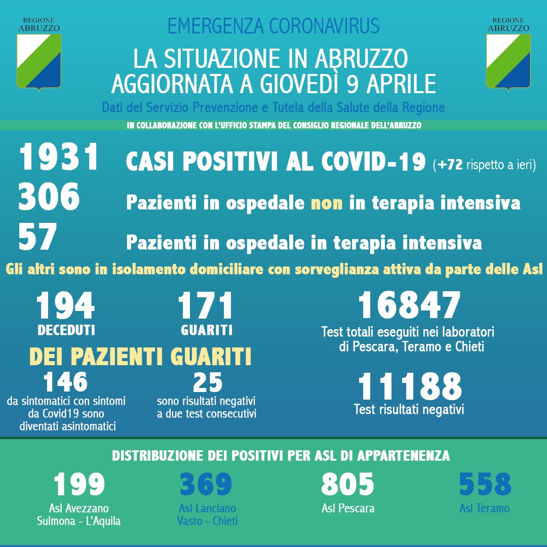 Coronavirus. Abruzzo: sale la curva dei contagiati, 72 nuovi positivi e 16 decessi