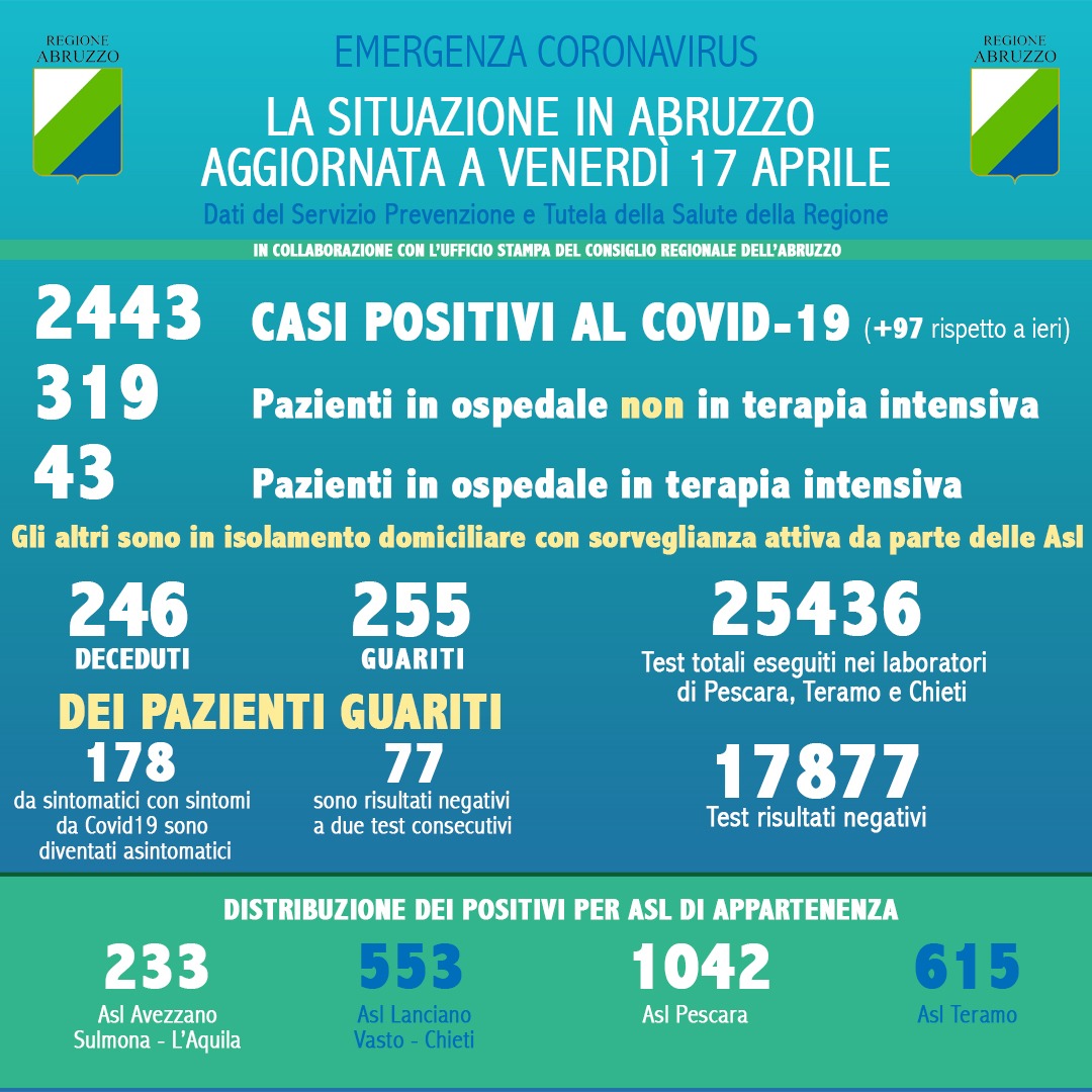 Coronavirus. Abruzzo, 97 nuovi casi. Il totale sale a 2443