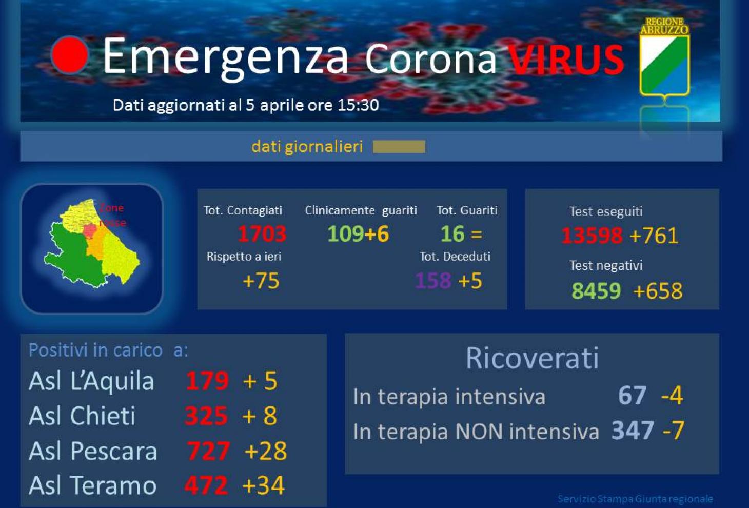 Coronavirus: crescono di nuovo i contagi in Abruzzo, 75 nuovi casi