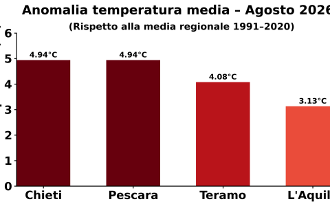 Anomalia termica all’Aquila: agosto 2026 sopra la media